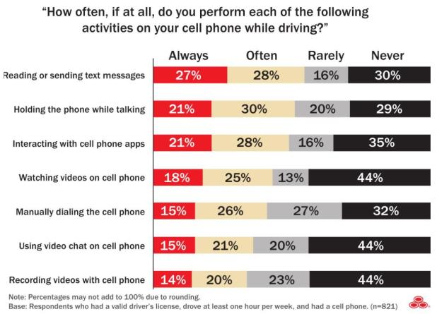 What Distracts You From Driving Safely?