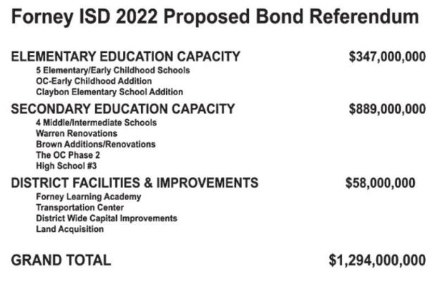 Forney ISD Board Calls for May 2022 Bond