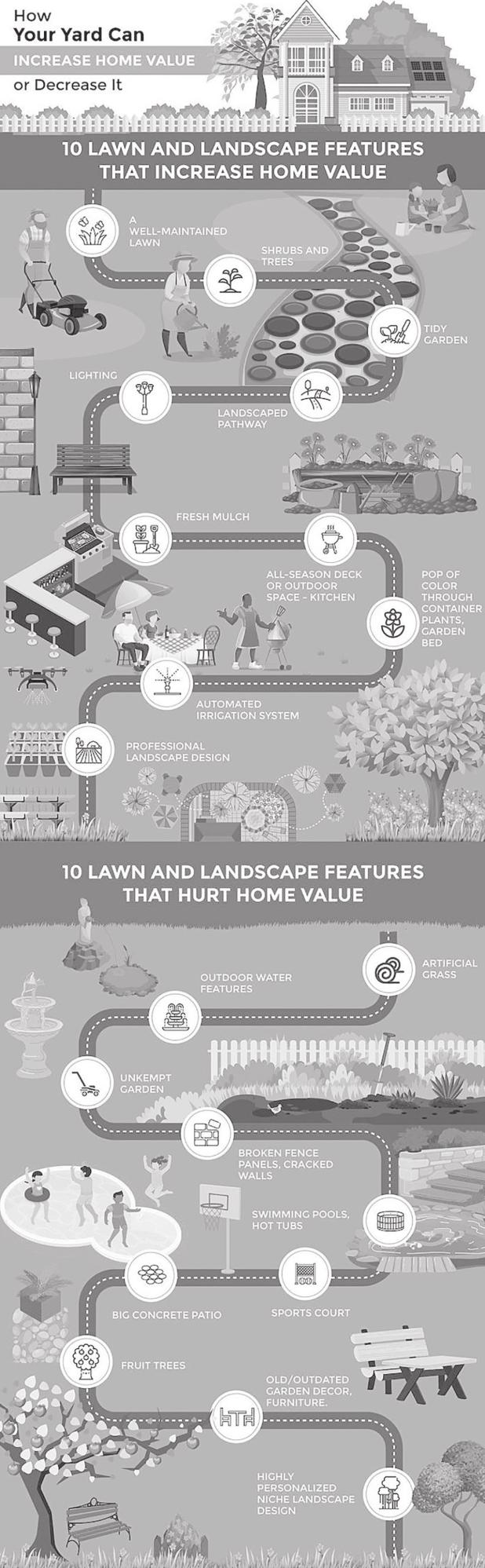 Lawn and Landscape Items That Increase, Decrease Home Value