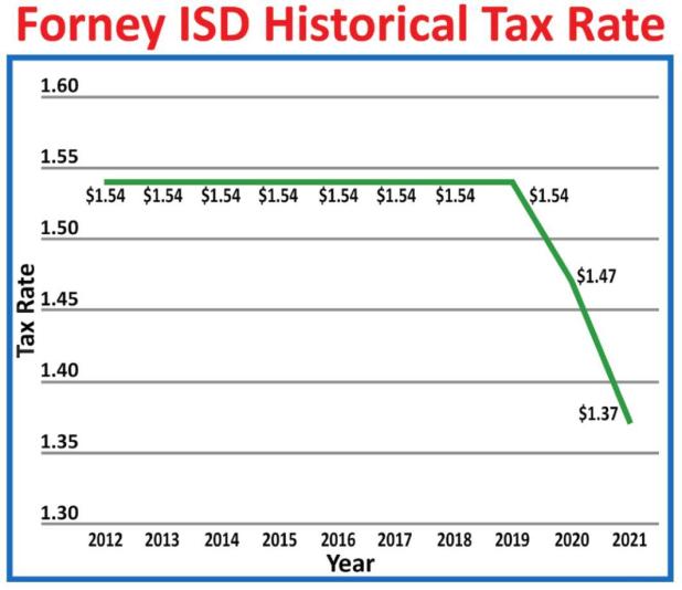 Forney ISD Proposes 9.5 cent Lower Tax Rate; Announces $70 Million Under Budget on Construction Projects